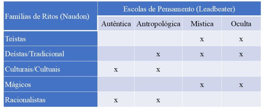Escolas de Pensamento Maçônico x Famílias de Ritos