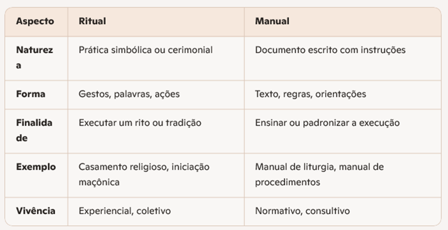 Comparação Estruturada entre Ritual e Manual
