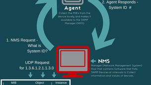 SNMP Gestion et Supervision de réseau