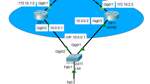 HSRP – HOT STANDBY ROUTING PROTOCOL