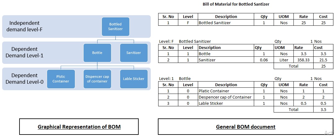 finale inventory bom