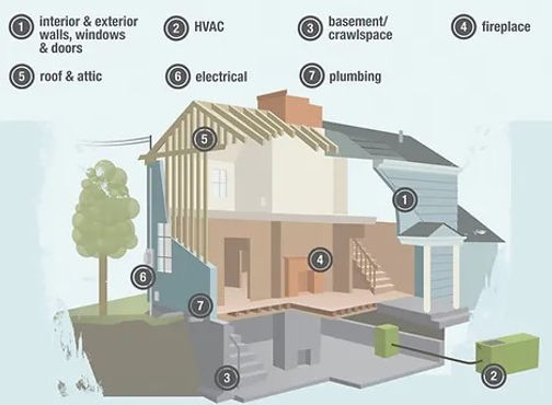 House components