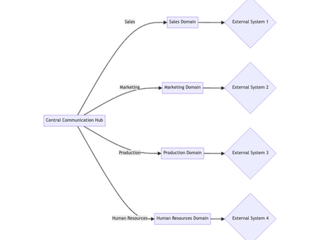 Embracing Domain-Driven Design for Strategic IT Solutions
