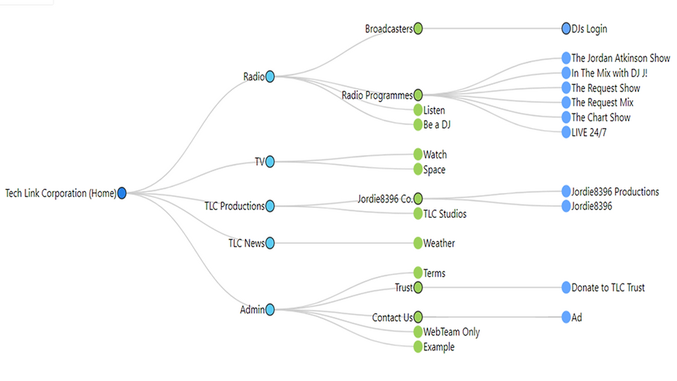 TLC Website Graphical Sitemap