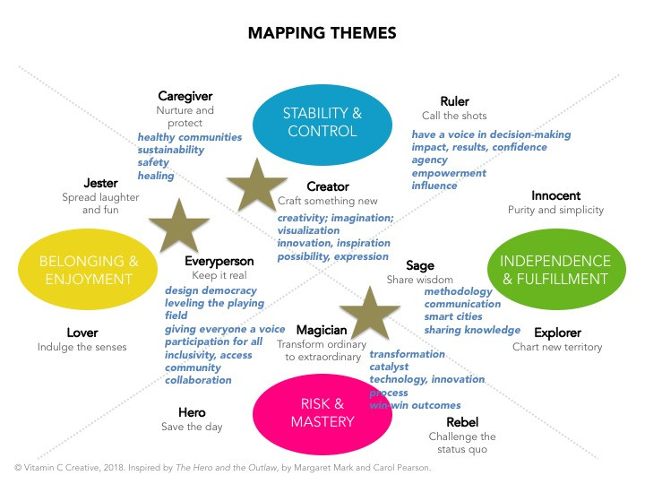 Mapping Themes to Clarify Brand Archetype - brand storytelling tool
