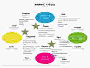 Mapping Themes to Clarify Brand Archetype - brand storytelling tool