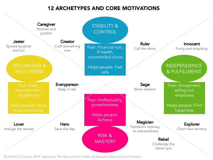 12 Brand Archetypes and Core Motivations - brand storytelling tool