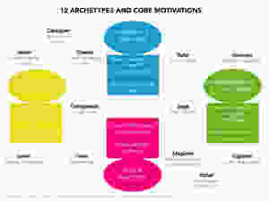 12 Brand Archetypes and Core Motivations - brand storytelling tool