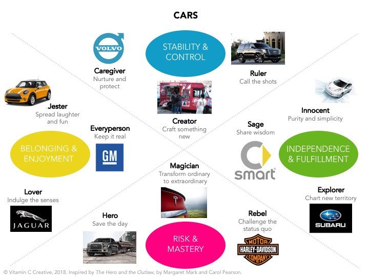 Cars as Examples of Brand Archetypes - brand storytelling tool