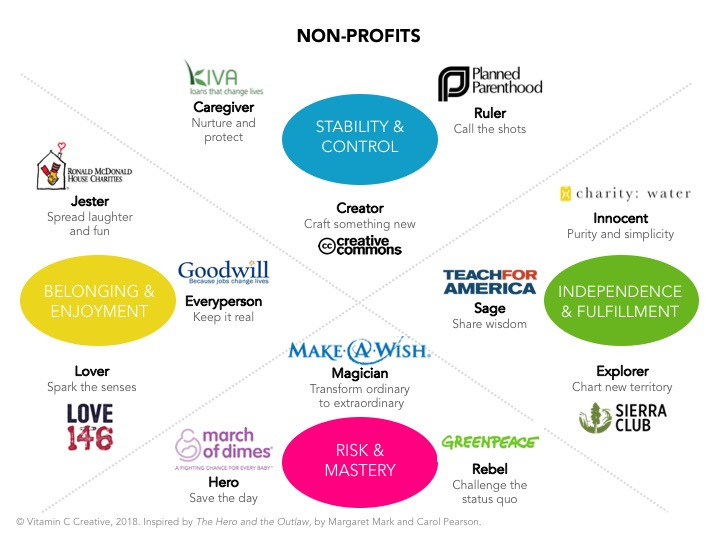 Non-Profits as Examples of Brand Archetypes - brand storytelling tool