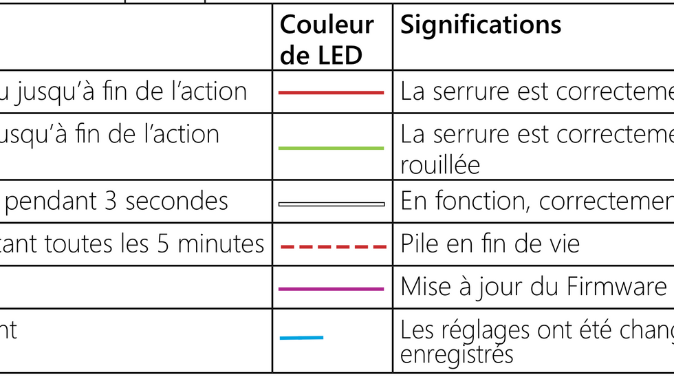 Danalock V3 serrure connectée - Commandes