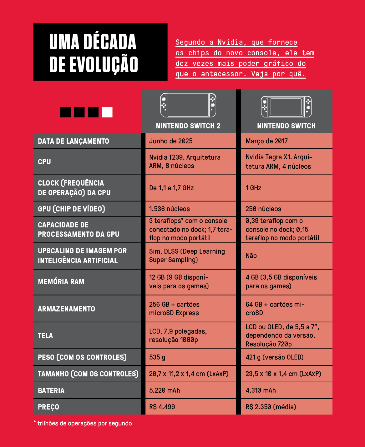 Tabela, em fundo vermelho, comparando as especificações dos Switch e Switch 2.