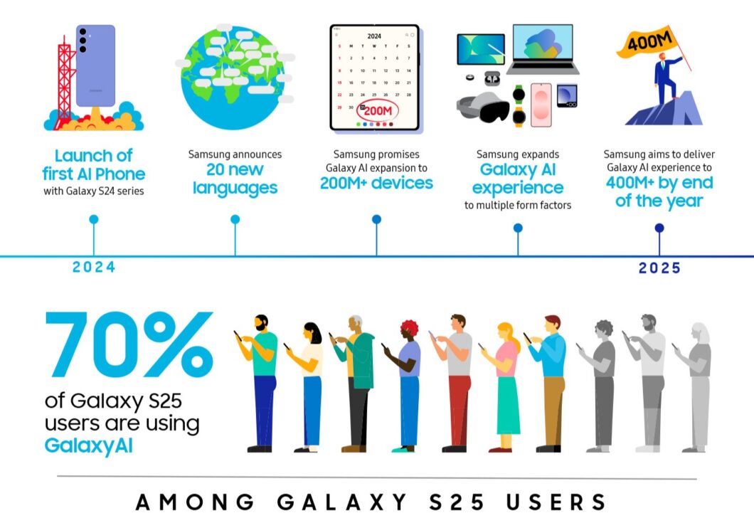 Infográfico da Samsung mostra o uso do Galaxy AI