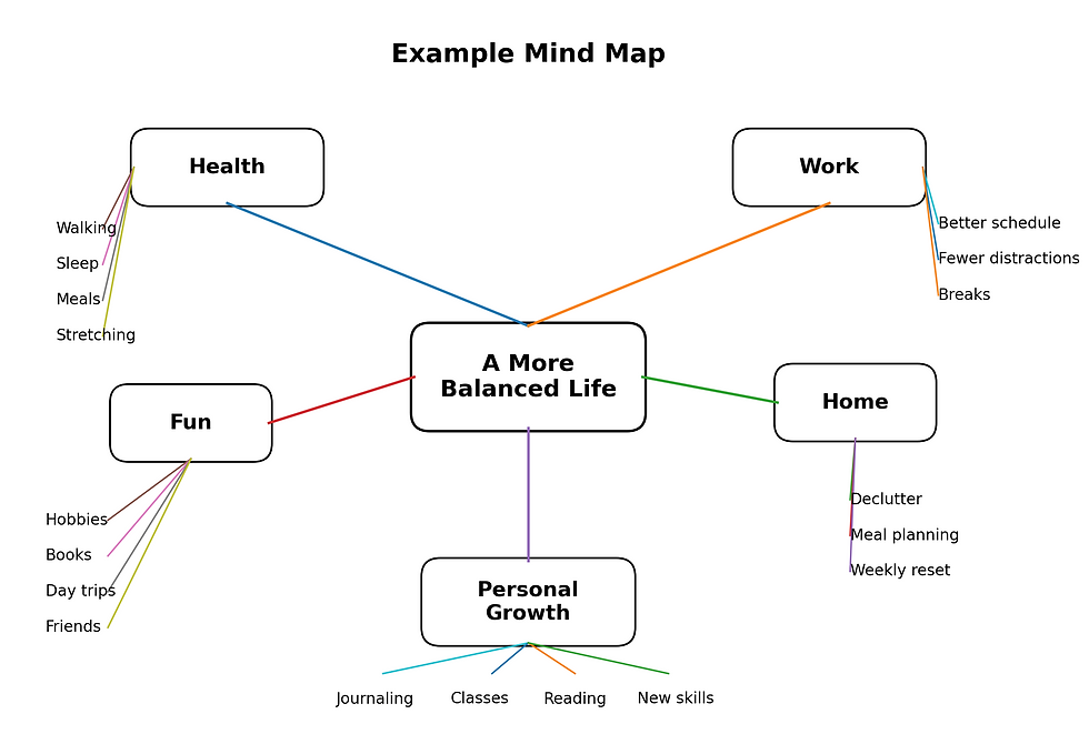 a mind map