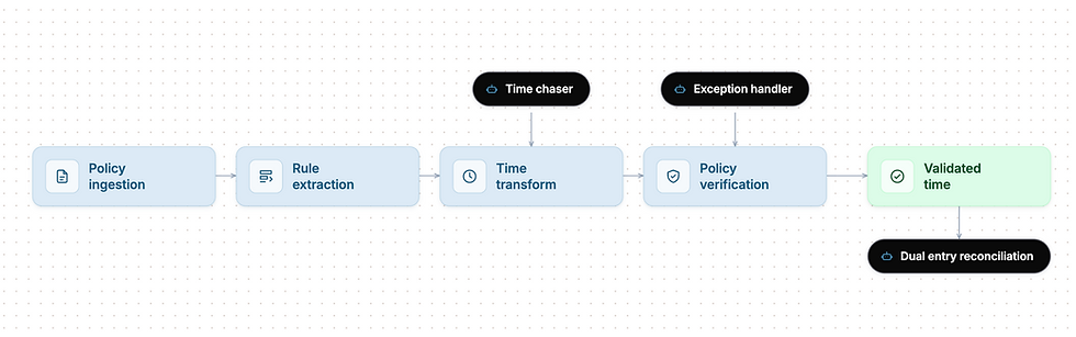 Flowchart on dotted background: policy ingestion to validated time, with Time chaser, Exception handler, and dual entry reconciliation.