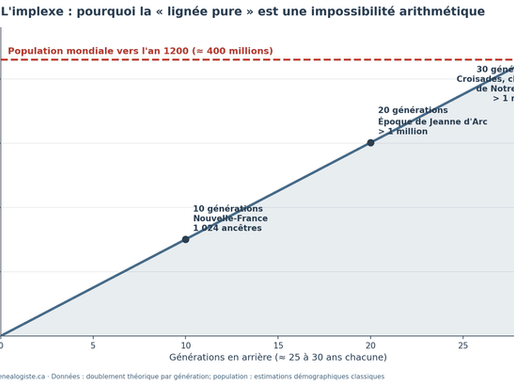 La « pureté des lignées » à l'épreuve des registres : ce qu'un généalogiste peut prouver, et ce qu'il ne peut pas