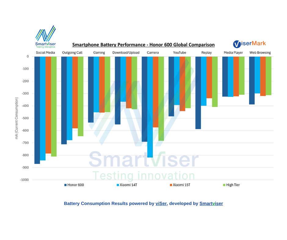 A Bar Chart representing the battery consumption of the Honor 600 Comparison