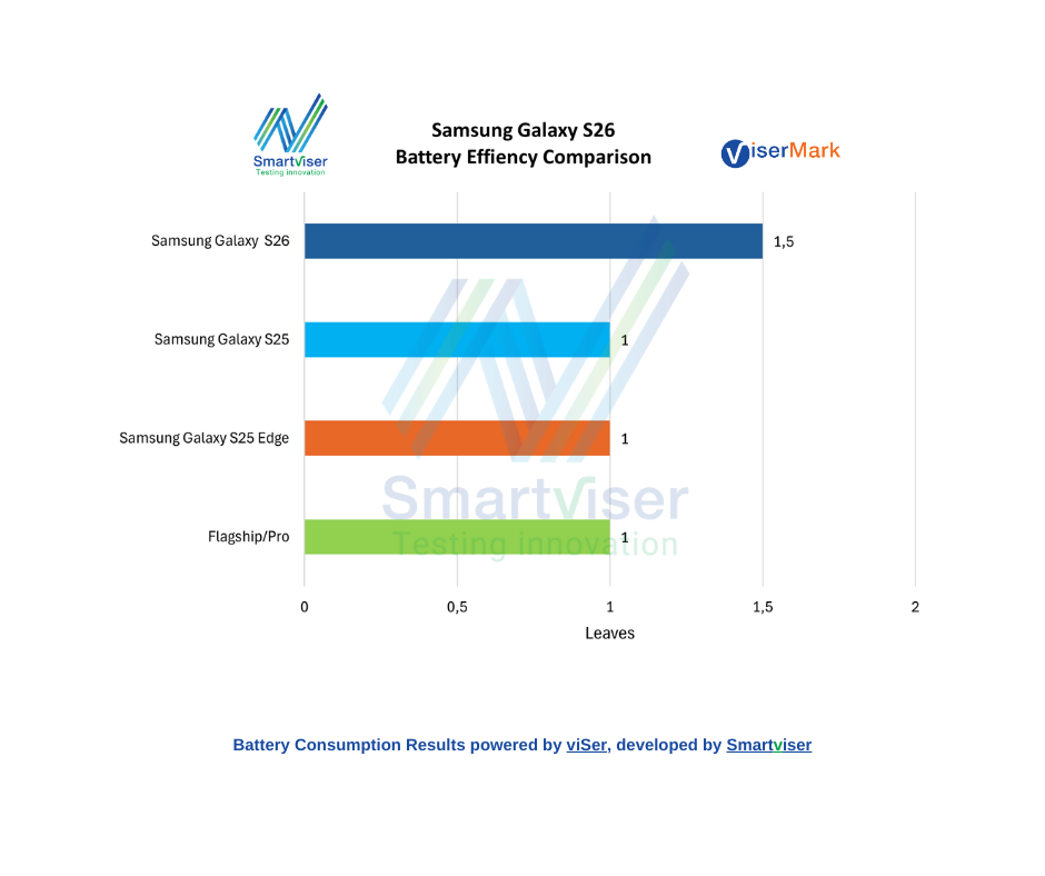 A bar chart displaying the battery efficiency for the Samsung Galaxy S26 with other Flagship/Pro Tier smartphones