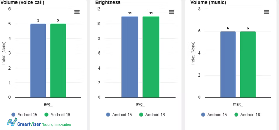 Bar charts compare Android 15 and 16 for voice call volume, brightness, and music volume. Blue and green bars are equal in each graph.