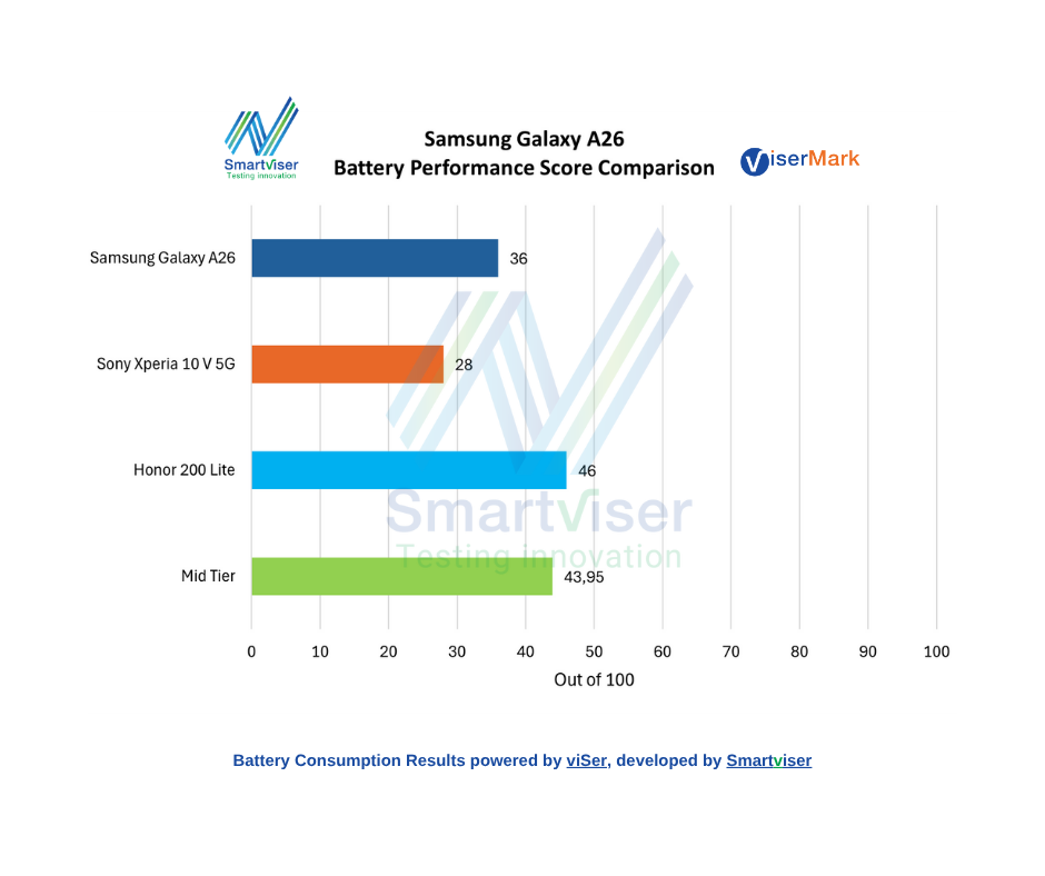A bar chart representing the battery score for the Samsung Galaxy A26 with other Mid Tier Smartphones