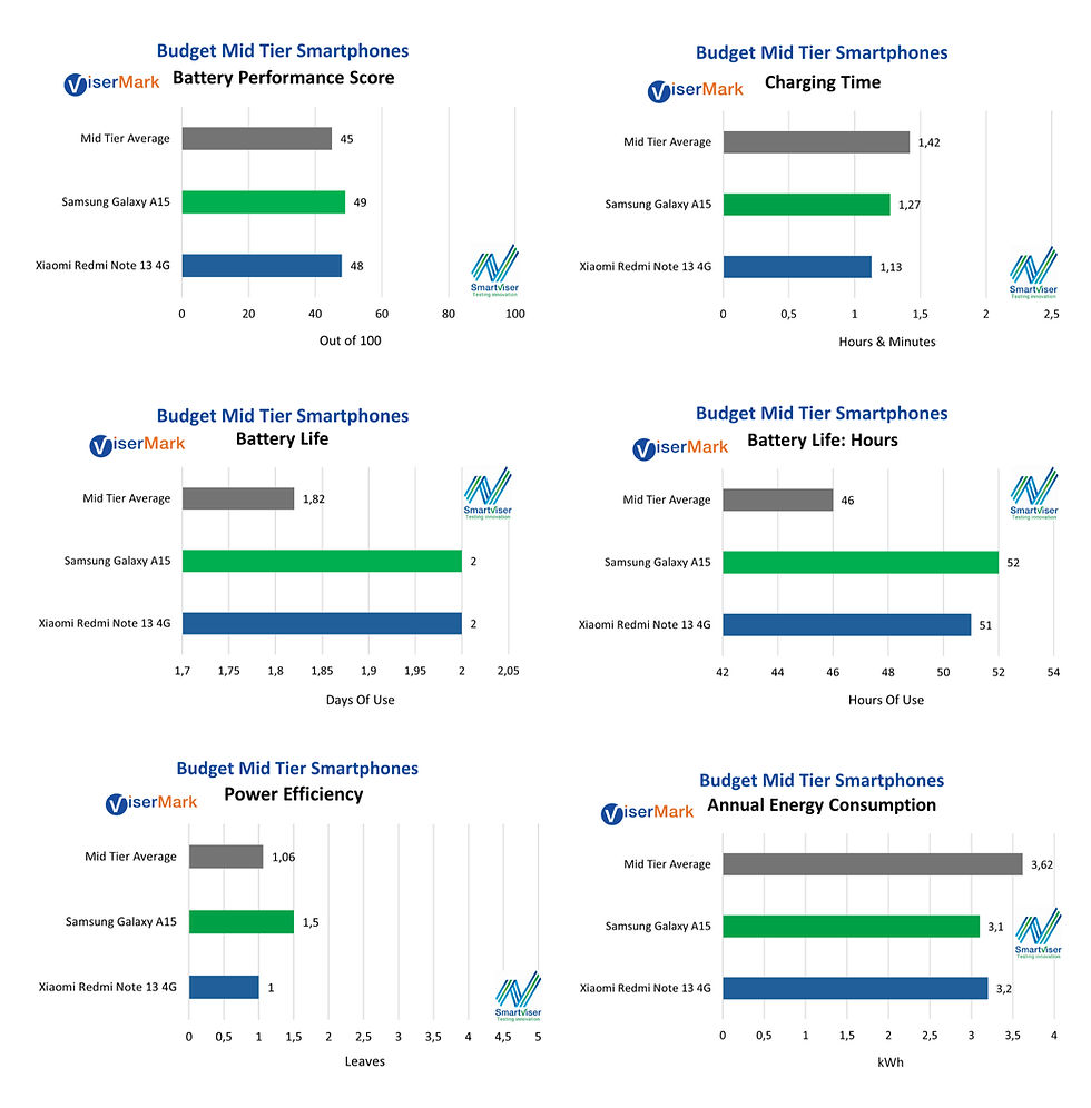 Budget smartphones charts mid tier battery comparison