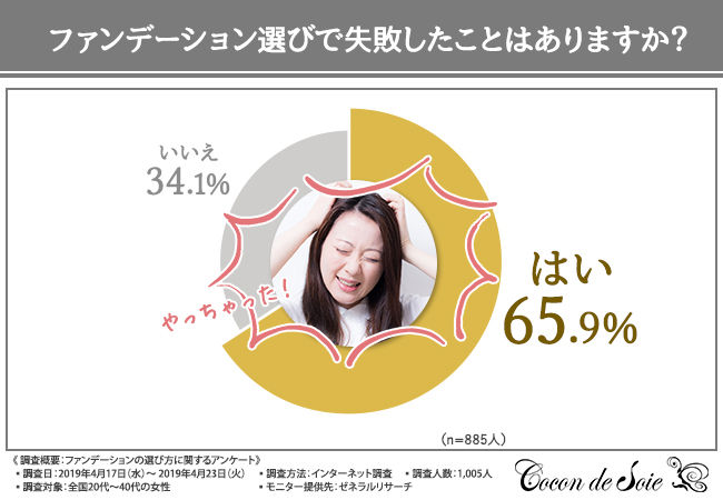 メイク崩れ注意報発令 7割近くの女性が ファンデーション選びで失敗したことがある と回答 気になる失敗エピソードとは