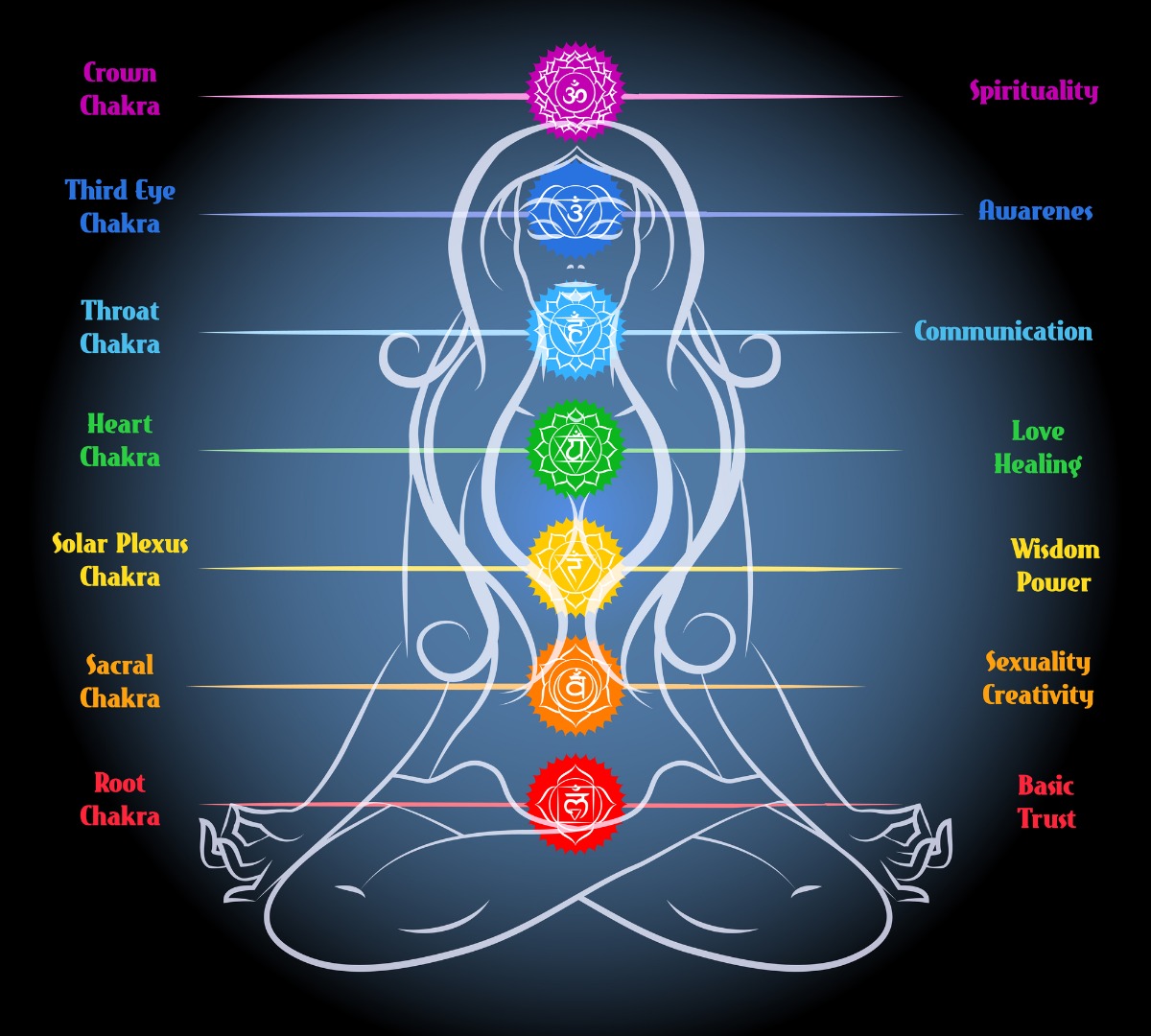 Image result for seven chakras