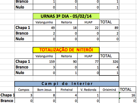 Resultado da eleição da Delegacia de Base de Aposentados
