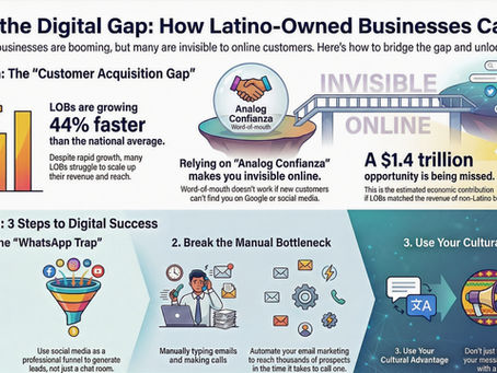 Infographic titled "Bridging the Gap" revealing Latino-owned businesses are 6x more likely to struggle with marketing obstacles like online presence and social media. It illustrates a bridge to success through solutions like mastering digital tools, culturally relevant marketing, and seeking partnerships.