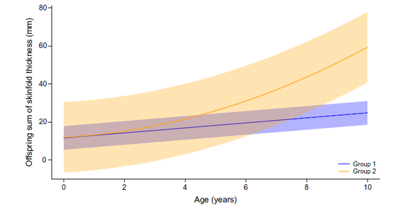 【母親の過体重とGDMは子の脂肪増加に関連(Diabetologia)】
出生から9-14歳までの子供の脂肪量の変化と、母親の過体重と妊娠糖尿病(GDM)の関連を調査した香港での前向きコホート研究(564組の母子)。
過体重+GDMだと、
子供の脂肪量増加するリスクが6.90倍(1.89-33.32)に増加。
母親の過体重とGDMは、出生から青年期初期にかけての子供の脂肪量の急速な増加に関連
・・・GDMのフォローの際は子どもの体重にも注意。
pubmed.ncbi.nlm.nih.gov/40523944/