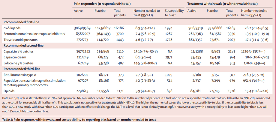 【神経障害性疼痛の治療推奨(Lancet Neurol)】
国際疼痛学会によるシステマティックレビュー+メタ解析
RCT 313件(薬物介入284件、神経刺激29件)合計48,789人を対象に、有効性と有害事象からNNT・NNHを算出し、治療推奨を更新
NNT(効果がある人1人に必要な治療者数)
NNH(有害事象による中止1人に必要な治療者数)
三環系抗うつ薬:NNT 4.6|NNH 17.1
α2δリガンド(プレガバリンなど):NNT 8.9|NNH 26.2
SNRI(デュロキセチンなど):NNT 7.4|NNH 13.9
カプサイシン8%パッチ:NNT 13.2|NNH 1129
オピオイド:NNT 5.9|NNH 15.4
推奨(NeuPSIG 2025)
第一選択:三環系抗うつ薬、α2δリガンド、SNRI(強く推奨)
第二選択:カプサイシンパッチ(弱く推奨)
第三選択:オピオイド(弱く推奨)
https://pubmed.ncbi.nlm.nih.gov/40252663/