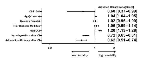 【免疫チェックポイント阻害薬後の1型DM発症数(JDI)】
日本、レセプトデータ
免疫チェックポイント阻害薬(ICI)21,121例中102例(0.48%)がICI関連1型DM発症
PD-(L)1とCTLA-4併用は、PD-1単独と比較してICI-T1DMのリスクが高い(OR 2.36)
過去に糖尿病(OR:1.59)、甲状腺機能低下症(OR:2.48)と診断された方でハイリスク
ただ、ICI-T1DM発症者のほうが死亡率低い(HR 0.60)