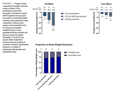 【チルゼパチドによる体組成変化（DOM)】

SURMOUNT-1試験2539例中160例
（女性73%、平均体重は102.5kg、平均BMI 38.0）
DXAでの体組成評価

チルゼパチド vs プラセボで、72週後の変化は、
体重　-21.3 vs -5.3%
脂肪量　-33.9 vs -8.2%
除脂肪量　-10.9 vs -2.6%

体重減少のうち、
約75%が脂肪量、25%が除脂肪量という結果。
年齢で層別しても高齢者で筋肉量が減りやすいということはない。

結構重要なデータ。

https://pubmed.ncbi.nlm.nih.gov/39996356/