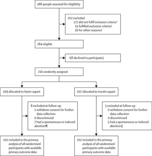 妊婦でのフィアスプの有効性、安全性