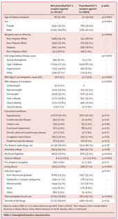 【GLP-1が2型DM腎移植後に有効（Lancet DE）】

米国メディケア、2013-2020年
腎移植時に2型DMと診断されていた1.8万人
移植後にGLP-1使用した1969人とPSマッチ 19ヶ月後向き

GLP-1使用群vs非使用群で、
移植片喪失 HR 0.51（0.36-0.71）と49%低く、
死亡リスクも HR 0.69（0.55-0.86）と31%低い

一方、糖尿病網膜症リスクは HR 1.49（1.11-2.00）と49%増加

https://www.thelancet.com/journals/landia/article/PIIS2213-8587(24)00371-1/fulltext