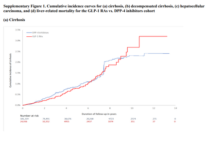 【SGLT2iが肝硬変発症低下と関連、GLP-1は関連なし(Diabetes Care)】
英、Clinical Practice Research Datalinkコホート
2型DM対象PSマッチ
GLP-1RA 25,516人 vs DPP-4i186,752人では
肝硬変の発症率 HR 0.90、0.68-1.19 と関連なし
SGLT2i33,161人 vs DPP-4i124,431人では、
肝硬変の発症率 HR 0.64、0.46-0.90と有意に低下
肝細胞癌、肝関連死亡率は関連なし
https://pubmed.ncbi.nlm.nih.gov/39774820/