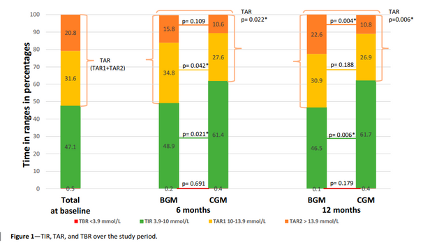 【CGM vs SMBGのRCT(Diabetes Care)】
デンマーク、Steno2 Tech試験
A1c≧7.5%、SMBG/インスリン使用2型DM76人12ヶ月RCT
CGM vs SMBGで、
TIR -15.2%
A1c -0.9%
総インスリン量 -10.6 U/日
体重 -3.3kg
糖尿病関連幸福、満足度向上