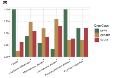 【GLP-1、SGLT2、DPP4のベネフィット・リスクまとめ（DOM）】

26RCT、198,177人対象ネットワークメタ解析

GLP-1RAは、
MACE低下（0.85、[0.79～0.92]）
脳卒中低下（0.84 [0.77、0.91]）のリスクを最も低下
甲状腺がんリスク増加（1.58 [1.36、2.50]）

SGLT2iは、
HHFリスクの低減（0.68 [0.64, 0.73]）
複合腎アウトカムの改善（0.67 [0.58, 0.77]）
性器感染リスクを増加（3.11 [2.15, 4.50]）

DPP4iは
パーキンソン病リスク低下（0.54 [0.32, 0.92]）
切断リスク低下（0.70 [0.86, 0.93]）
神経障害増加（1.10 [1.02, 1.18]）
膵炎増加（1.63 [1.40, 1.91]）