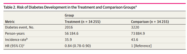 【デノスマブが糖尿病リスク低下に関与？（JAMA Netw Open）】

台湾国民健康データ前向き、
デノスマブ2回以上治療 vs デノスマブ1回で中止群PSマッチ6.8万人（78歳、女性84%）、1.9年追跡。

糖尿病発症率は1,000人年あたり35.9 vs 43.6、調整HR 0.84(0.78-0.90)。