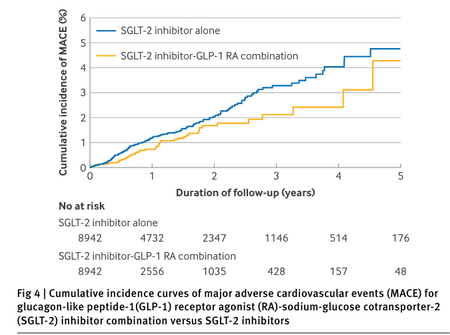 【GLP-1とSGLT2i併用が2型DMで心腎保護(BMJ)】
英国プライマリケア疾患コホートPSマッチ
GLP-1 + SGLT2i vs GLP-1で
心血管複合 0.70(0.49~0.99)、腎 0.43(0.23~0.80)
SGLT2i + GLP-1 + vs SGLT2iで
心血管複合 0.71(0.52~0.98)
腎 0.67(0.32~1.41)