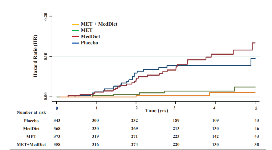 【メトホルミンが糖尿病発症を80%抑制(Diabetes Care)】
MeMeMe試験(!)
イタリア、メタボリック症候群1442人(62歳、BMI31)
メトホルミン(1700mg)と地中海食で4群に分けて介入3年間
プラセボと比較して、
メトホルミン群で糖尿病発症 80%減少
(体重2,3kgしか落ちてないのに、抑制効果すごい。あと試験の名前)
https://pubmed.ncbi.nlm.nih.gov/39641916/