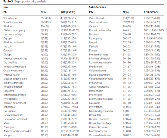 Zhao T, Zheng L, Feng Y, Lao M, Huang Y, Wu G. Association between various dosage forms of semaglutide and ocular adverse events in a real-world setting. BMC Ophthalmol. 2025;25(1):248. Published 2025 Apr 28. doi:10.1186/s12886-025-04096-7