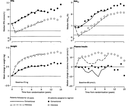 UKPDS 33 強化療法 インスリン SU 心血管 糖尿病 合併症 細小血管 網膜症 腎症