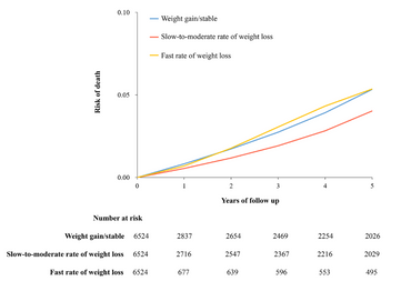 【急な減量より緩徐な減量のほうが死亡リスク低い?(Arthritis Rheumatol)】
抗肥満薬を使用した変形性膝関節症6524人(71歳)5年。
総死亡リスクは、
1年で2%~10%減量で HR 0.72 (0.56-0.92)
1年で10%以上減量で HR 0.99 (0.67-1.44)
体重減少とがんリスクは関係なし