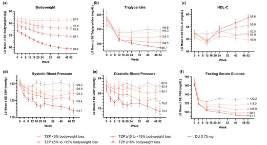 【チルゼパチドの脂質、血圧改善効果は体重減少と関連(JDI)】
SURPASS J-mono試験事後解析
日本人2型DM548人 チルゼパチド vs デュラグルチド
体重減少が大きいほど脂質、血圧の改善大きい
体重減少との相関は、
トリグリセリド(r = 0.18-0.25)、
HDL(r = -0.37 to -0.29)
収縮期血圧(r = 0.19-0.41)