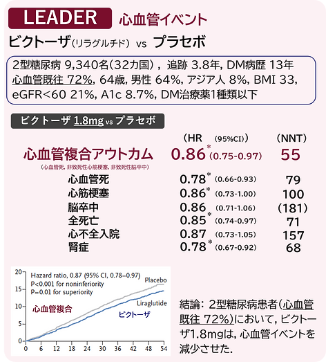 ビクトーザ リラグルチド LEADER GLP-1 心血管イベント