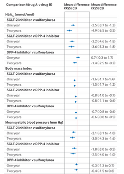 【メトホルミンへの2剤目(BMJ)】
英コホート2年
メトホルミンに2剤目追加した7.5万人
2剤目
SGLT2i (1.5万) vs DPP4i (3.4万) で
eGFR 40%低下 0.64(0.29-1.43)
心不全 0.32(0.12-0.85)
MACE 0.91(0.51-1.63)
総死亡 1.39(0.71-2.74)