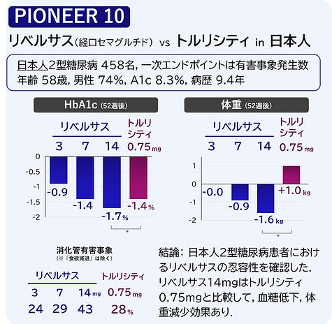 リベルサス 経口セマグルチド PIONEER 10 トルリシティ デュラグルチド 日本人
