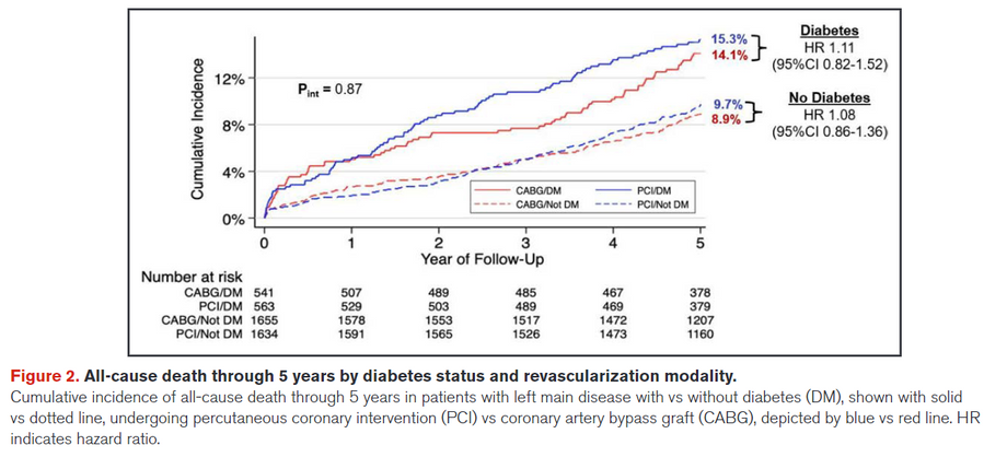 【LMTに対するPCI vs CABG、DMの有無で差なし (Circulation)】
左冠動脈主幹部血行再建術に対する、PCI vs CABGのRCT(SYNTAX、PRECOMBAT、NOBLE、EXCEL)のプール解析
PCI vs CABG後の全死亡率は
DMあり群で HR 1.11 (0.82-1.52)
DMなし群で HR 1.08 (0.86-1.36)
と差なし
