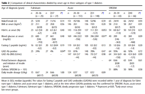 日本人、成人発症1型糖尿病の臨床的特徴(JDI)】
東京女子医大、単施設
2003-2015年に同大学病院を受診した20歳以上1型DM1172人中、
診断時年齢20歳以上、初診時罹病期間5年未満の482人を横断解析。
62%(n = 299)が急性発症1型DM
27%(n = 131)が緩徐進行性1型DM(SPIDDM)
11%(n = 52)が劇症1型DM
・劇症は全年齢で同等
・急性発症は高齢で少ない
・SPIDDMは高齢で多い
・SPIDDMのうちdefiniteは89%
日本からの貴重なデータ
https://pubmed.ncbi.nlm.nih.gov/40052486/